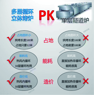 循环烘箱PK旋转炉